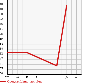Аукционная статистика: График изменения цены HONDA Хонда  ACTY Акти  1997 660 HA4 в зависимости от аукционных оценок